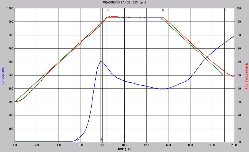 Brabender Micro Visco-Amylo-Graph Heating/cooling rates