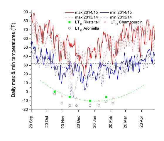 Unlike 2013/14, the minimum temperatures during the 2014/15 dormancy period never were low enough to cause bud injury of the varieties we monitor.(fig. 3). Fig.