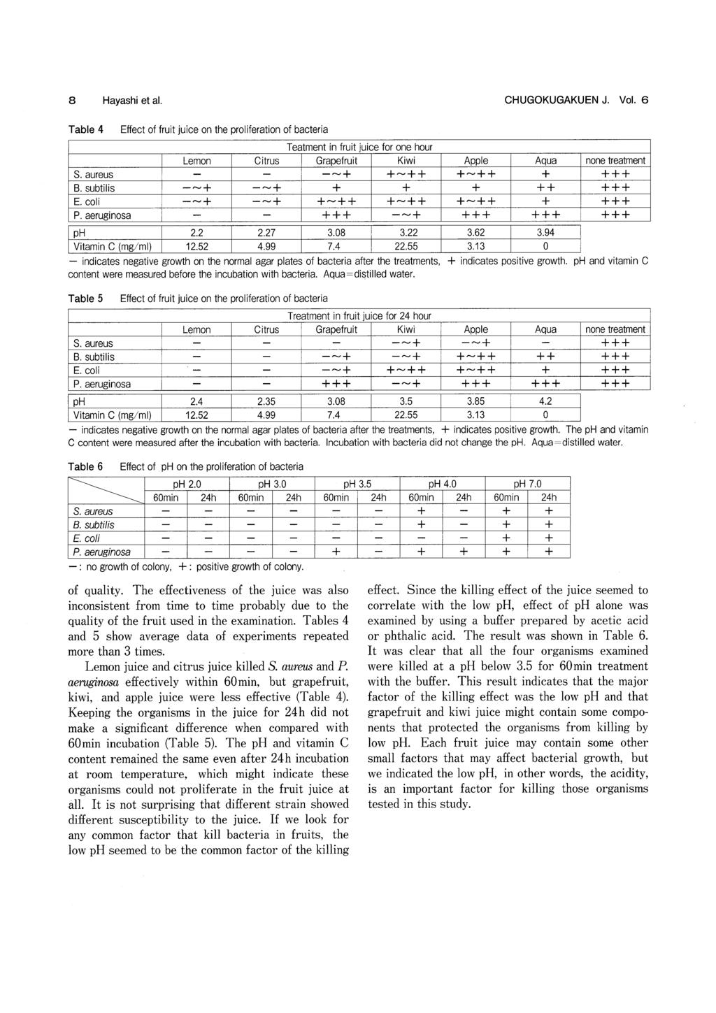 8 Hayashi et al. CHUGOKUGAKUEN J. Vol. 6 Table 4 Effect of fruit juice on the proliferation of bacteria PH Vitamin C (mg/ml) 2.2 12.52 2.27 4.99 3.08 7.