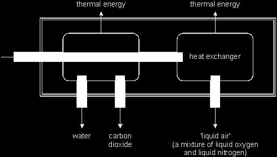 (b) Liquid air can be formed from air in a heat exchanger. As the air passes through, thermal energy is transferred from the air to the surroundings. This is shown in the flow diagram below.