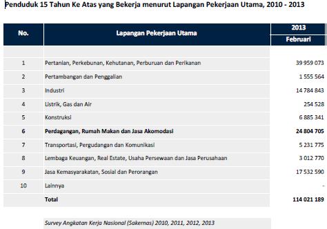 Create the second largest service based jobs in Indonesia and the largest