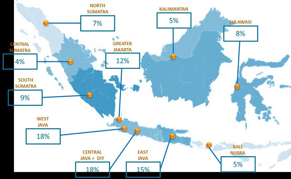 Traditional store spread is similar to population spread STORES BY REGIONS MAJOR CONTRIBUTORS WITHIN REGIONS 7% Pop BANDUNG GREATER (WEST JAVA) YOGYAKARTA GREATER (CENTRAL JAVA) 3.5% 1.