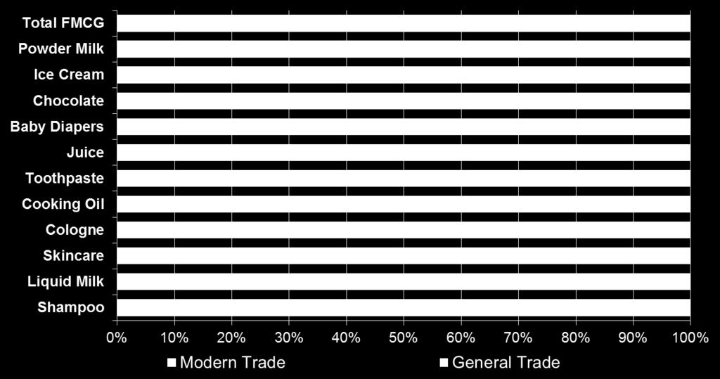 Retail Index : Top Modern Trade