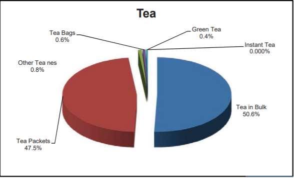 COMPOSITION OF SUB SECTORS IN TEA
