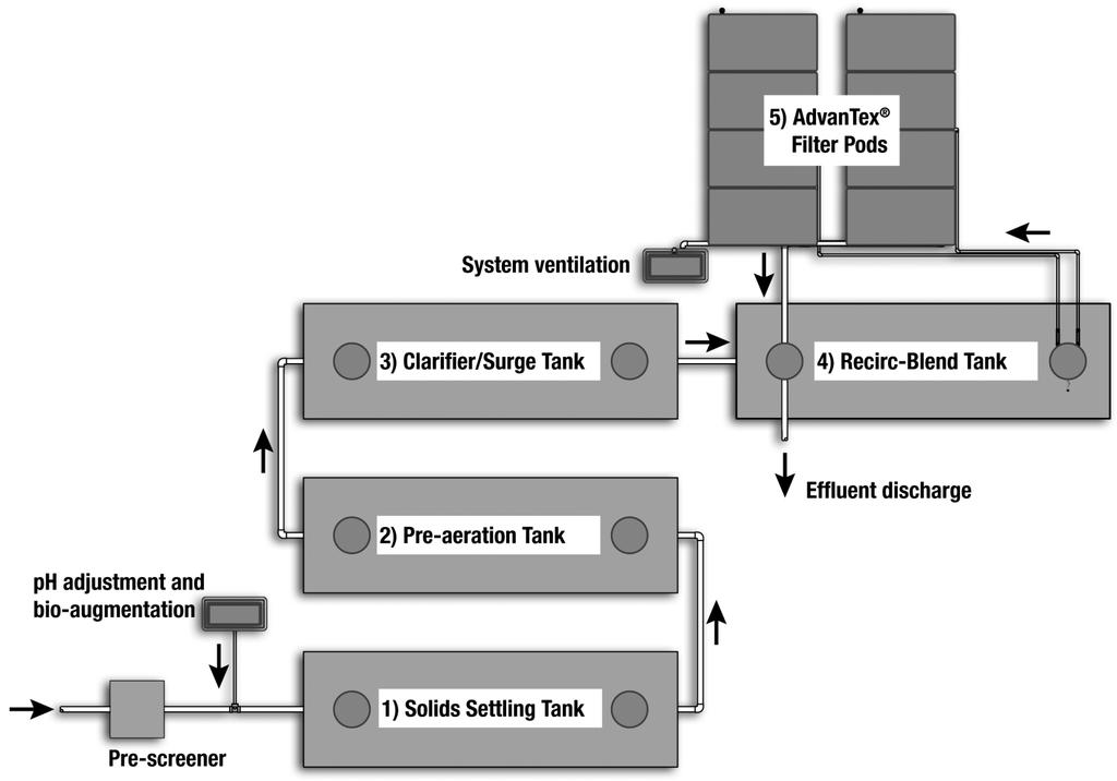 Following is a diagram and description of a typical winery process wastewater system: Fig.