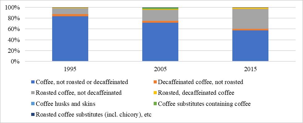 Figure 3 The world s trade of coffee (R) and all goods (L), in billion USD Source: Own composition based on WITS (206) When talking about coffee trade, note that different product categories can be