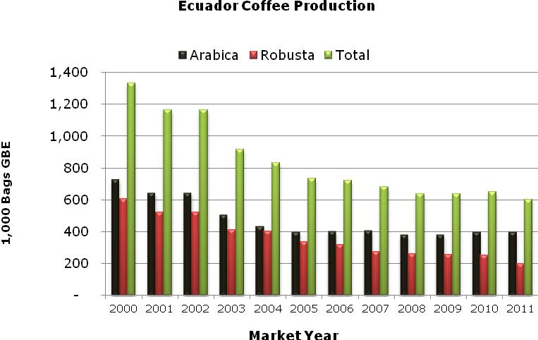 About 53 percent of coffee-producing areas located in Ecuador s coastal provinces (for example: Manabí, 33 percent), 24 percent in the Sierra (Loja, 14 percent), and 22 percent in the Amazon