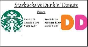 10 Price Dunkin Donut s can gain strong competitive advantages when it comes to their reasonable prices on all the products they offer.