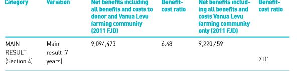 Study 1: Results Cost savings to farmers in 2011 of minimum 1.