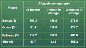 3.3. Aflatoxin effects and prevention As reported by Dr. J. H.