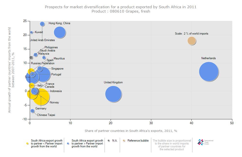 Figure 30: South African fresh grapes prospect for