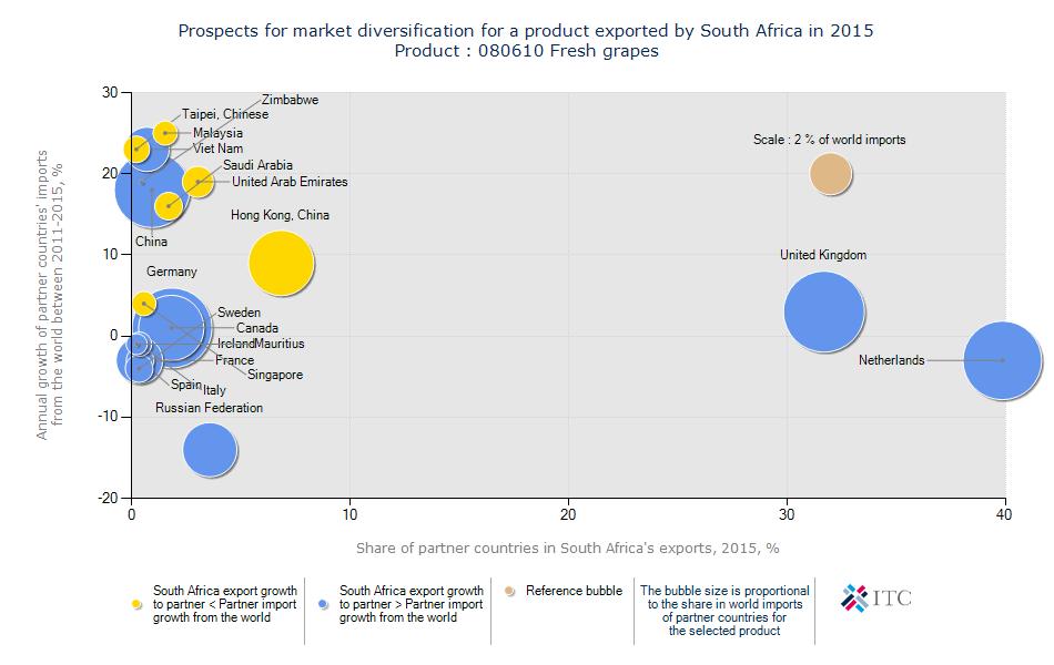 Figure 30: South African fresh grapes prospect for