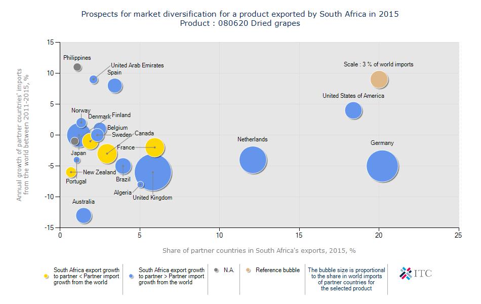 Figure 32: South African dried grapes prospects for