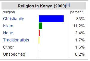 o Other African 15%, o Non-African 1% Religion: o Many people incorporate