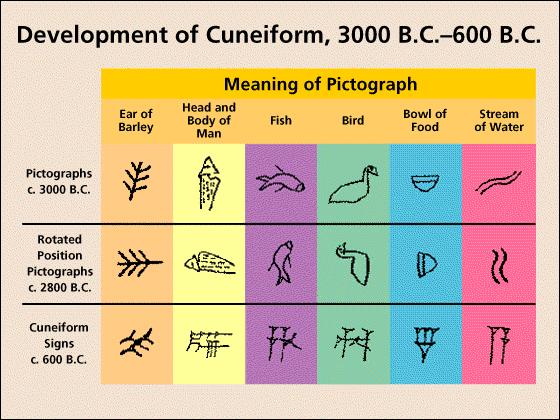 Writing and Other Innovations 1) pictographs: picture writing on wet clay, which dried into hard tablets 2) cuneiform: wedge-shaped writing Sumerian became the world s first written language.