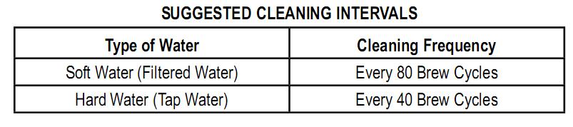deposits on the surface of the brew head. The frequency of cleaning depends upon the hardness of the water used. The following table will provide you with a guideline for suggested cleaning intervals.