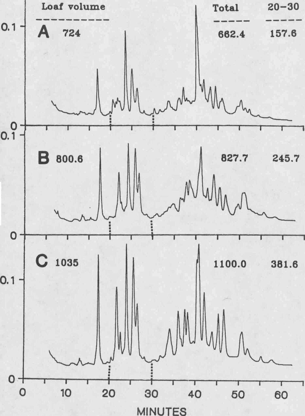 RP-HPLC chromatograms of three winter wheat cultivars varying in baking quality: