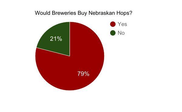 Out of 37 Nebraska craft breweries, 14 participated in the survey. The survey was used to gain information related to the buyer profile, the hop business, and attitudes toward Nebraska-grown hops.