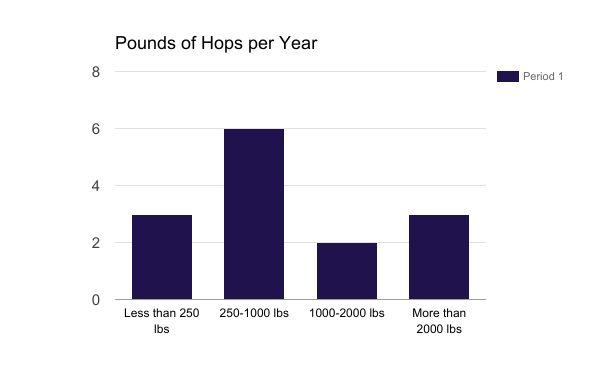 92% of Nebraska s craft breweries purchase a majority of their hops from the Pacific Northwest; however, 79% would like to purchase some, if not all, their hops from Nebraska producers (See graph 1).