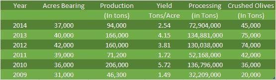 (Source: IOOC) Table 1 U.S. Production figures for Olives.