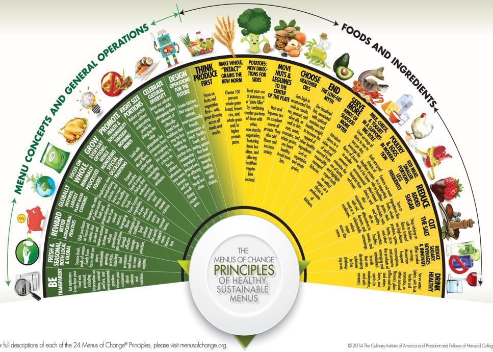 Focus on specific Menus of Change principles Menu Concepts & General Operations Globally inspired, largely plant-centric Whole, minimally processed foods Right size portions Design