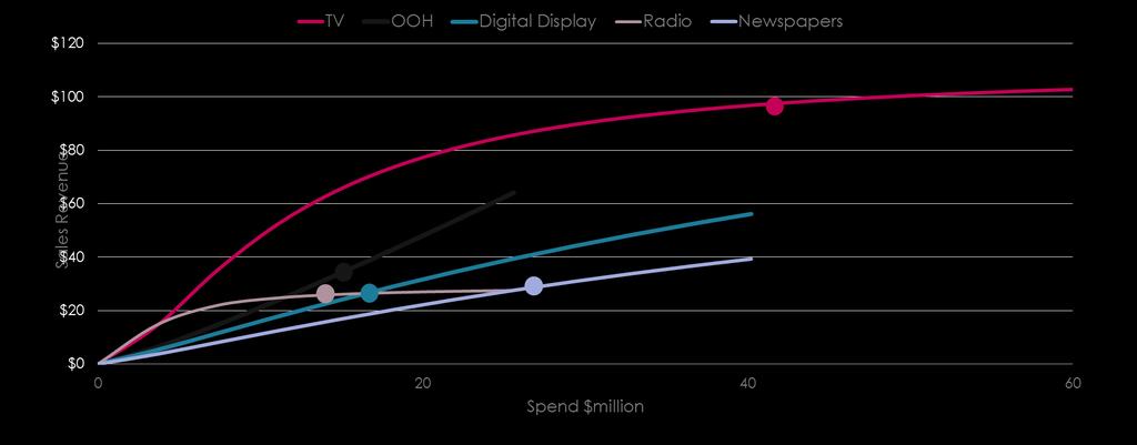Example Sales Response curves for a category and campaign burst The Revenue ROIs are similar but the curves are very different TV and