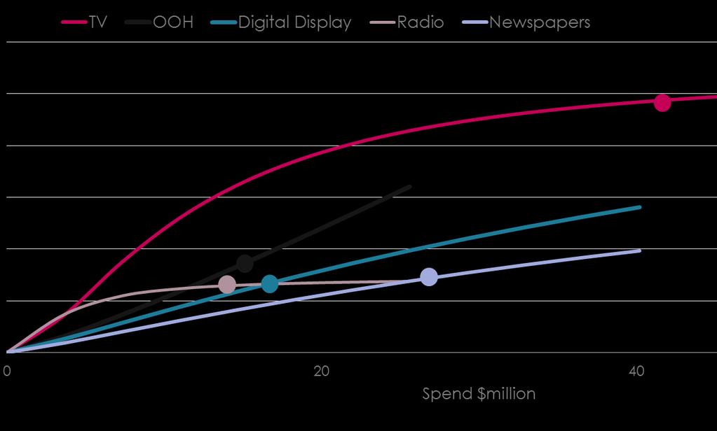 OOH provides linear returns, while TV and Radio begin to diminish The Revenue ROIs are similar but the curves are very different TV and Radio produce diminishing returns, but OOH continues to deliver