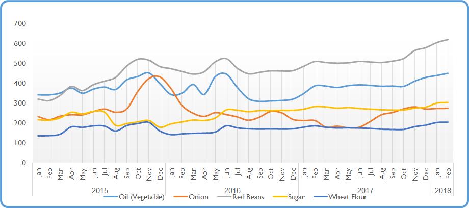 and 98%, respectively, higher than in pre-crisis period. During the month of reporting, average prices wheat flour and sugar slightly increased by 1%, vegetable oil by 2.5% and red beans by 2.