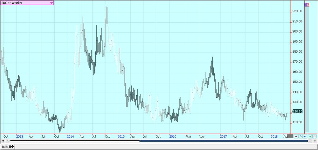 Weekly London Robusta Coffee Futures Sugar: Futures were higher in both markets on Friday, but lower for the week. Both markets made new lows on the weekly charts before showing a small recovery.