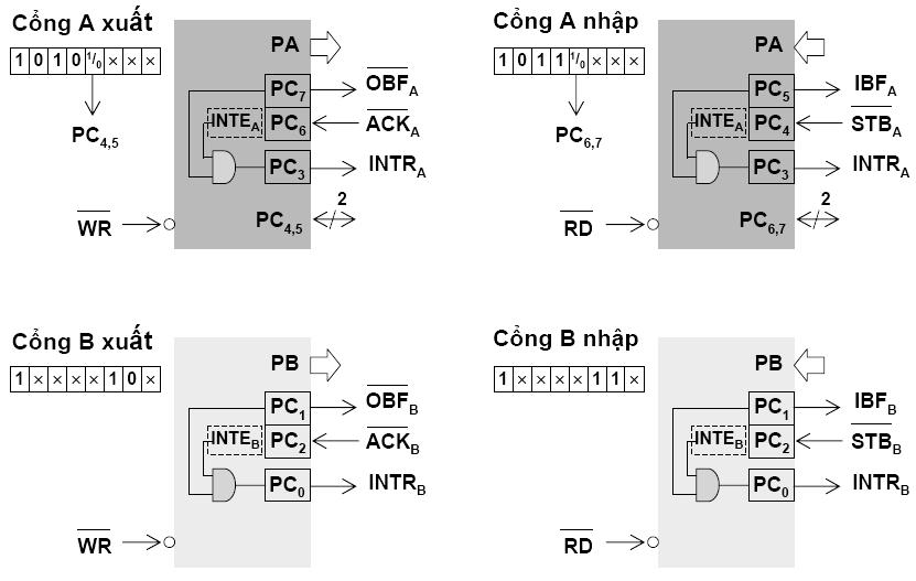 Chương 5: Các vi mạch hỗ trợ trong hệ thống vi xử lý Hình 5.6: Các tín hiệu truyền nhận trên các cổng của 8255 trong chế độ 1. Hình 5.6 trình bày chi tiết các tín hiệu bắt tay cho các cổng PA và PB ở các chế độ truyền và nhận dữ liệu trong chế độ 1.