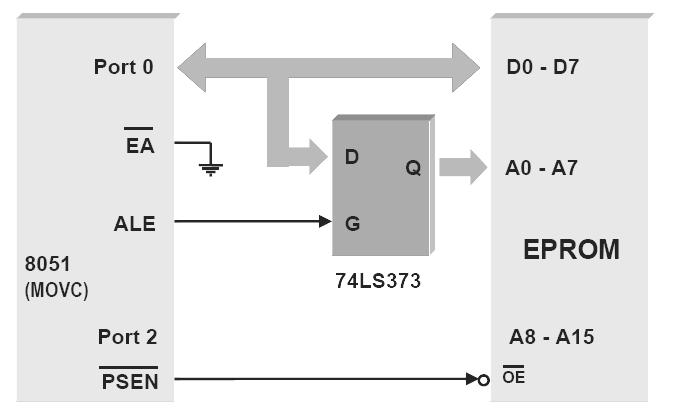 Chương 6: Vi điều khiển 8 bit 8051 6.2.1. Truy xuất bộ nhớ chương trình ngoài Bộ nhớ chương trình ngoài là một bộ nhớ ROM được cho phép bởi tín hiệu PSEN. Hình 6.