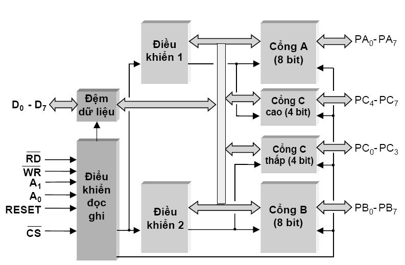 Chương 5: Các vi mạch hỗ trợ trong hệ thống vi xử lý CHƯƠNG V: CÁC MẠCH TÍCH HỢP HỖ TRỢ TRONG HỆ THỐNG VI XỬ LÝ Giới thiệu: Nội dụng chương này giới thiệu về các IC vào ra song song và nối tiếp có