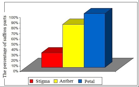 Figure 9 Interaction plot for the stigma that exit from outlet B Figure 10 Interaction plot for the number of petals that exit from outlet D Figure 11 The percentage of petal that leave from outlet D