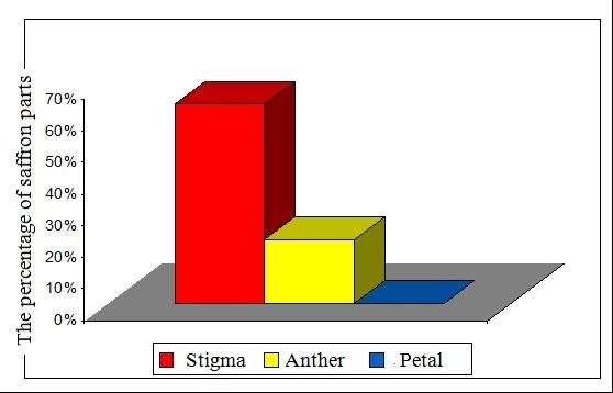 (the maximum number of Stigma should be 240). The interaction between the area of outlet B and D has significant effect on the number of stigmas and petals which leave outlet B and D respectively.