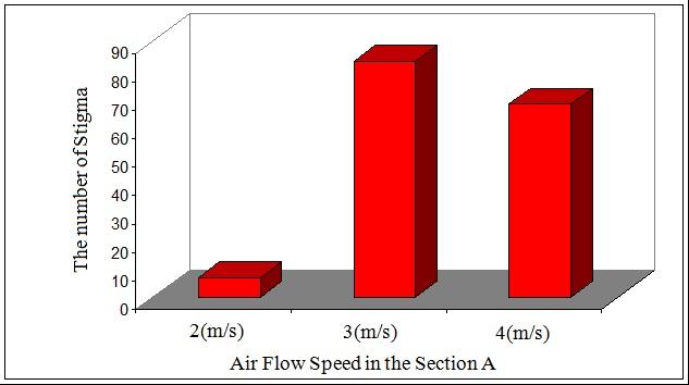 The best separation occurs at the 3-1-2-2 mode (air flow speed, outlet B and outlet D are high level and time of process is in the low level), that confirms that separator is design perfectly.
