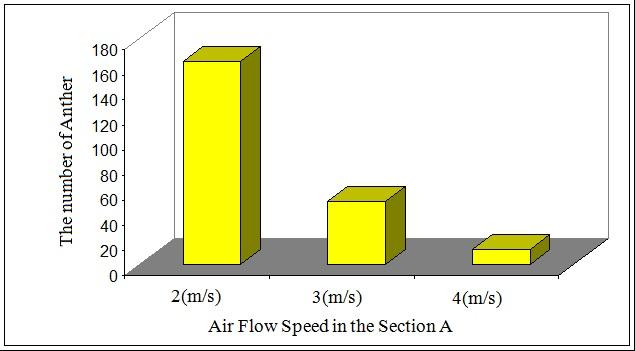 illustrated in Figure 12. Figure 14 The relationship between the number of anthers that remain in the section A and air flow speed in section A (the maximum number of Anther should be 240).