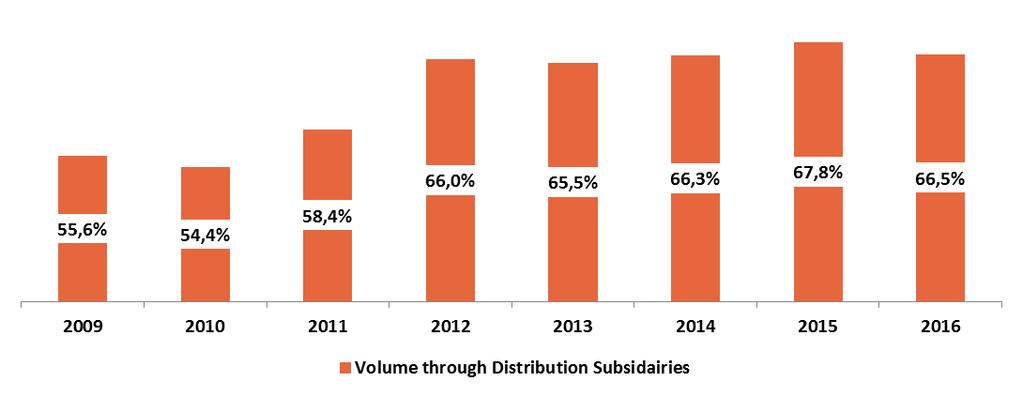 sales that build brand equity Distribution Subsidiaries: Driving the growth 67% of CyT s sales carried out by direct distribution 33% of CyT s sales carried out by third parties distributors 12
