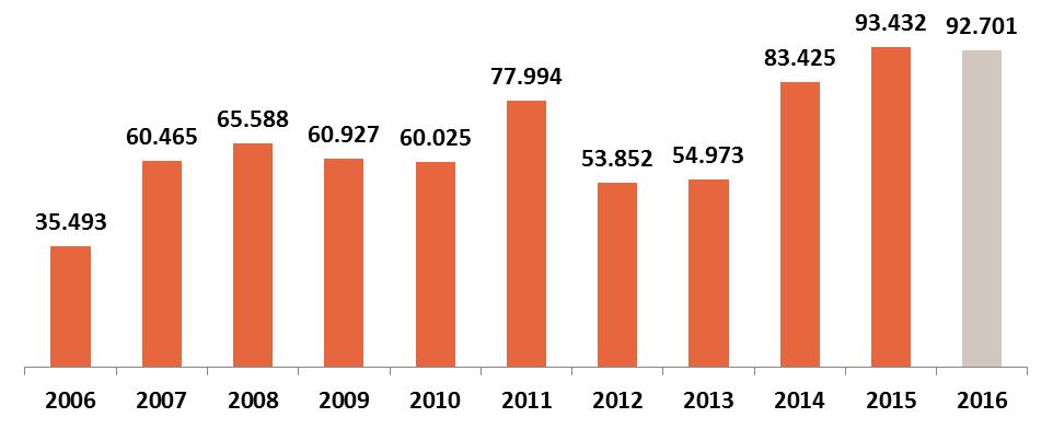 Consolidated EBITDA (million Ch$) 2010-2013, a