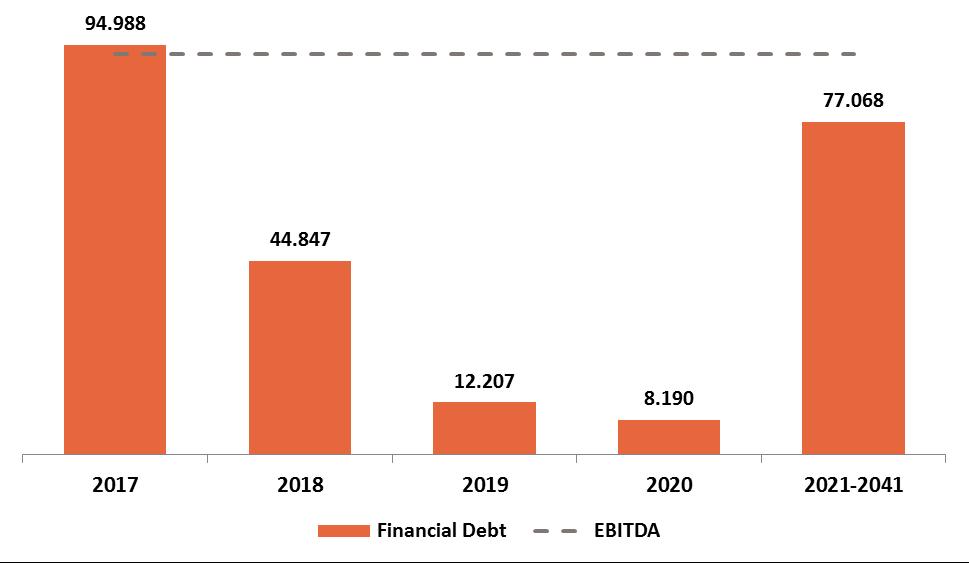 Financial Debt Expected Maturity Date (1), as of December 31, 2016 (Billion Ch$) Source: The Company (1) Considers current and non current