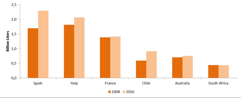 Wine Industry: Global Exports Top 6 exporters by value Top 6 exporters by volume