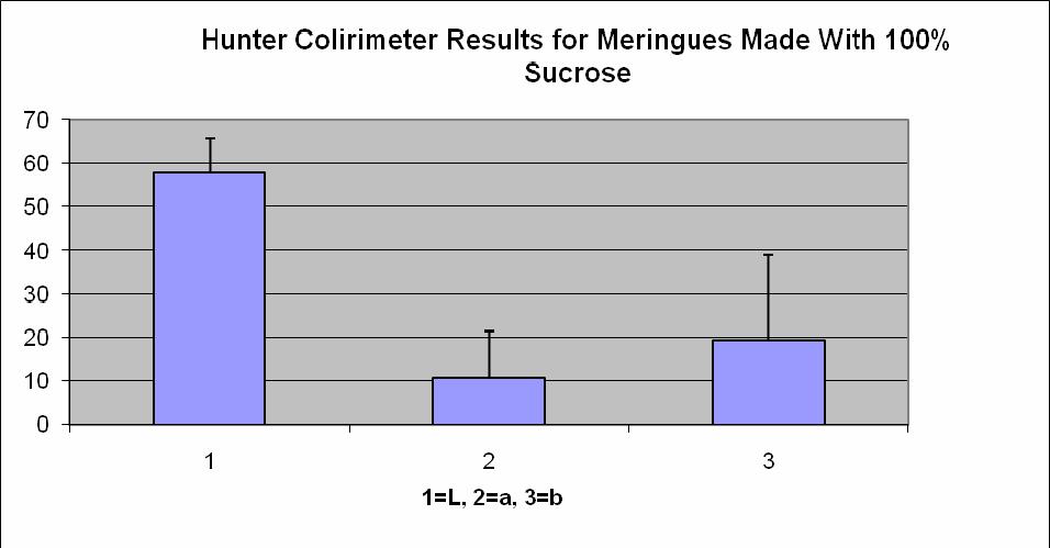 Figure 2: Bar chart for 100% sucrose meringue Table 3: Results of Hunter Colorimeter for 100% Splenda Meringue L a b Trial 1 53.51 11.24 22.21 Trial 2 67.87 8.