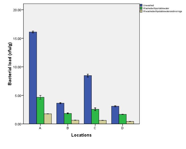 II. MATERIALS AND METHODS SAMPLE COLLECTION having the lowest bacterial counts (Fig 2).