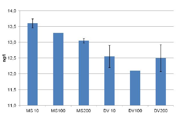 Isobutyl-Methoxypyrazine after bottling Difference 1,1 ng/l not relevant MS 10 NTU MS 100 NTU MS 200 NTU DV 10 NTU DV