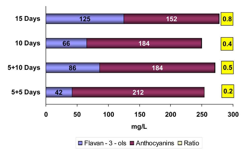 Influence of maceration on ratio Flavanol Anthocyane MOX negative MOX