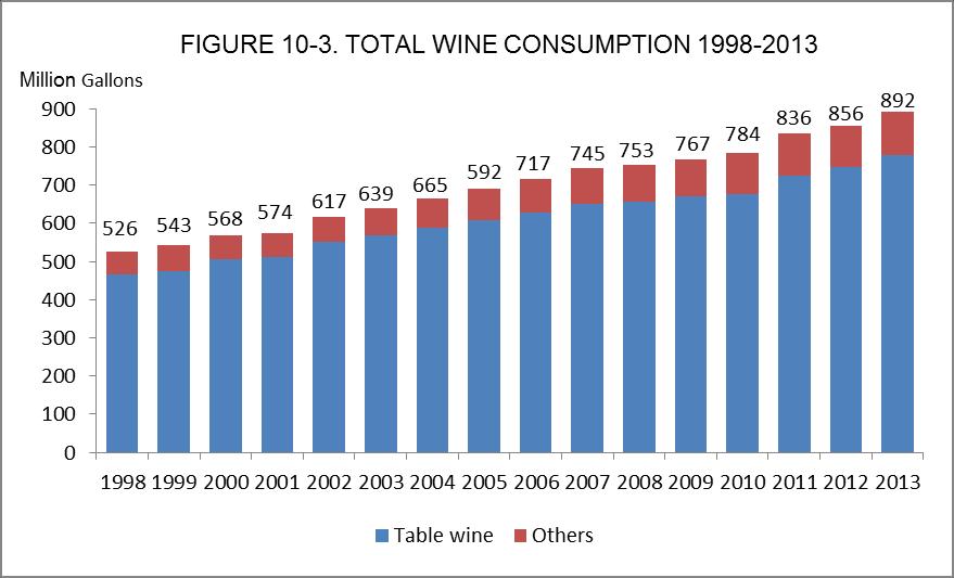 2014 Outlook Handbook Page 10-5 Source: Wine Institute; Department of Commerce; Gomberg, Fredrickson and Associates, 2013 TABLE 10-3. WINE SALES IN THE U.S. 2009-2013 IN MILLIONS OF 9-LITER CASES (Wine shipments from California, other states and foreign producers entering U.