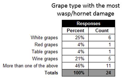 38% of the growers reported that they could identify both male and female SWD, 3% could only identify the males, and the remaining