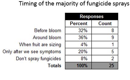 The chemicals being used were primarily a mixture of modes of action (47%), but 31% sprayed only a single type of fungicide, and the remaining 22% did not use any fungicide in 2015 (n=32).