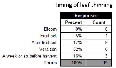 As for spraying for those pests, 32% reported that they spray pesticides based on a calendar spray schedule, while the remaining 68% do not (n=37).