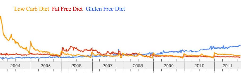 5 For the American general population adopting a gluten-free diet is becoming an increasingly popular solution.