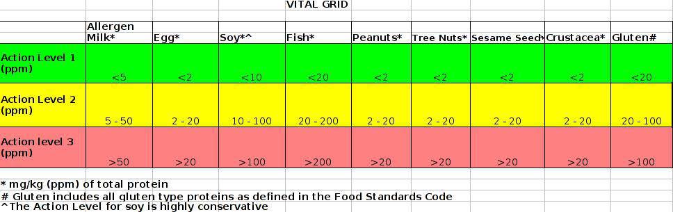 What we Developed VITAL Grid Total protein basis Expressed as a concentration in